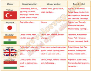 4 Sınıf Çalışma Yaprakları Cevapları Sayfa 166