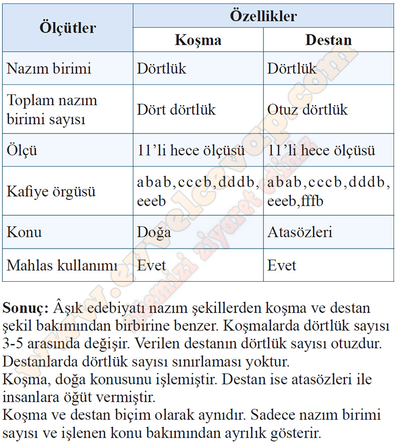 Yukar Da Halk Edebiyat Naz M Bi Imlerinden Ko Ma Ve Destan Rne I