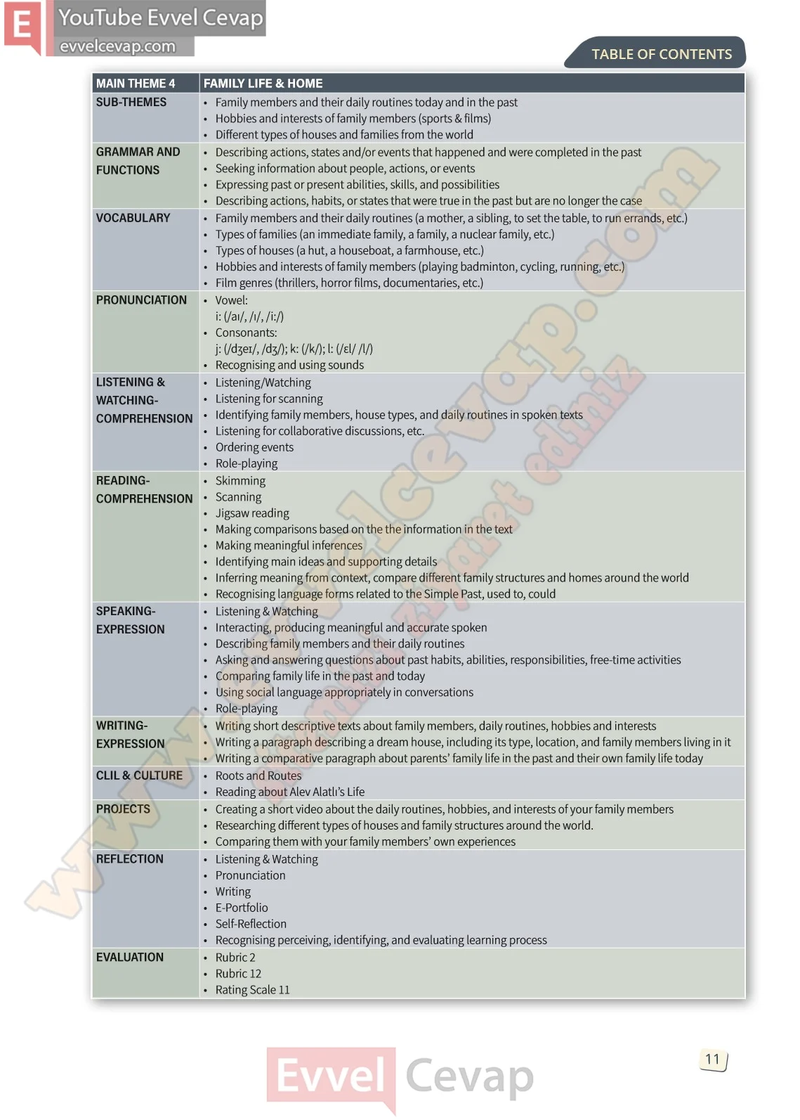 10-sinif-ingilizce-stepwise-b1-2-ders-kitabi-cevabi-sayfa-11
