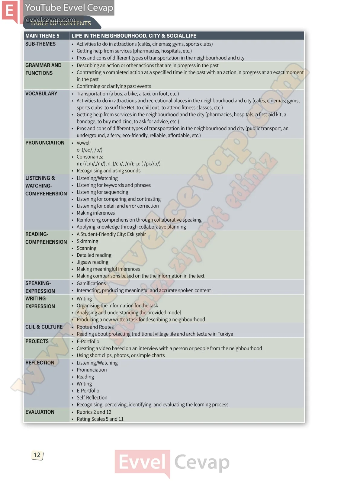 10-sinif-ingilizce-stepwise-b1-2-ders-kitabi-cevabi-sayfa-12