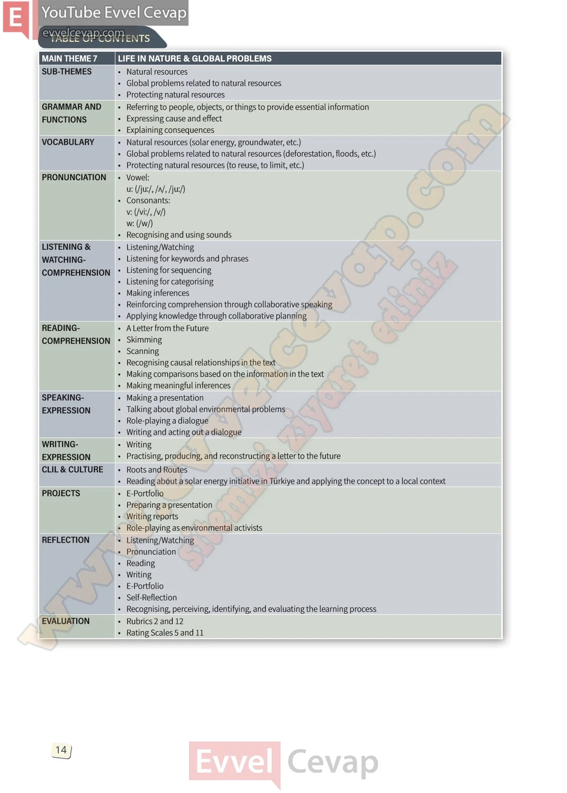 10-sinif-ingilizce-stepwise-b1-2-ders-kitabi-cevabi-sayfa-14
