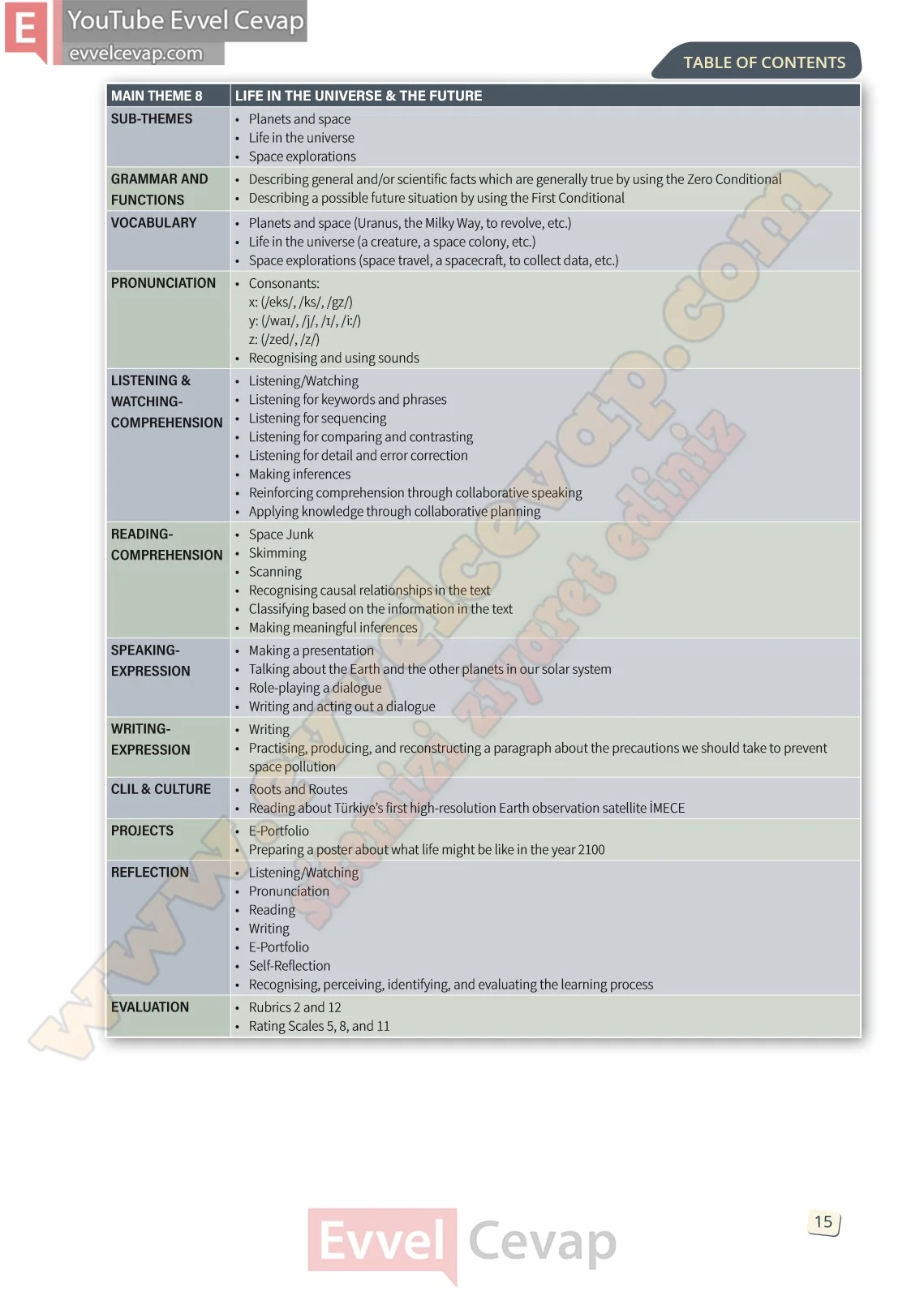 10-sinif-ingilizce-stepwise-b1-2-ders-kitabi-cevabi-sayfa-15