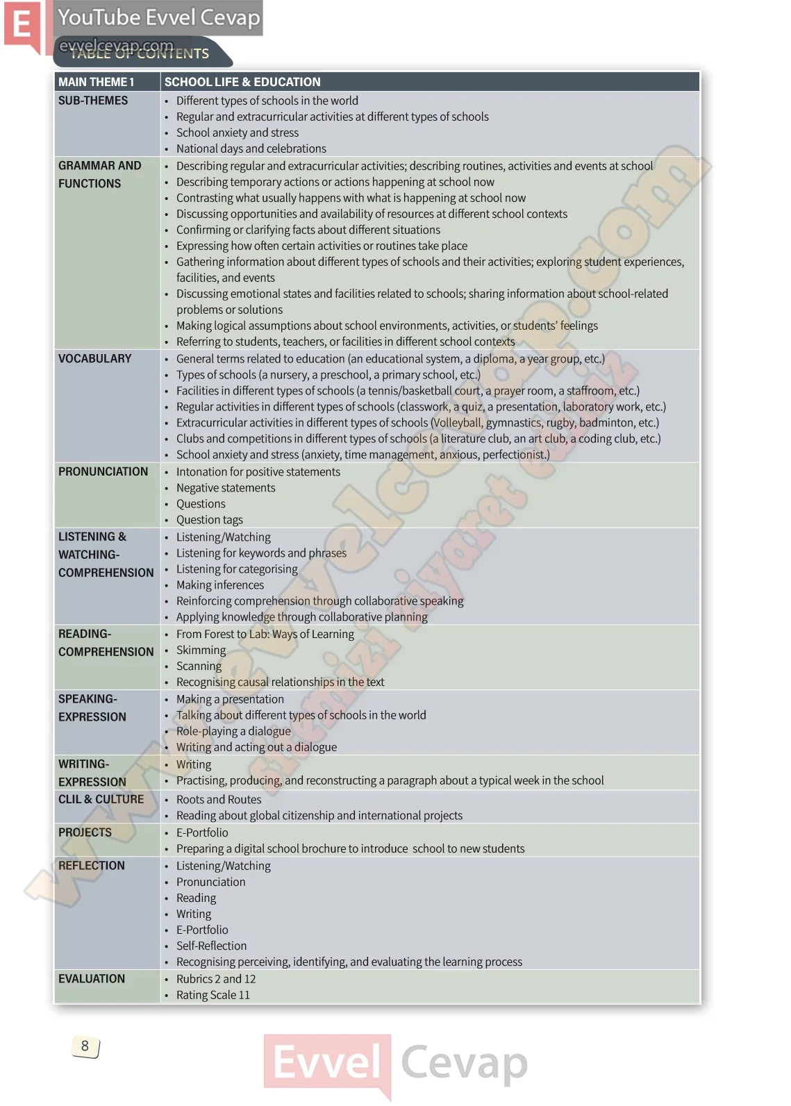 10-sinif-ingilizce-stepwise-b1-2-ders-kitabi-cevabi-sayfa-8