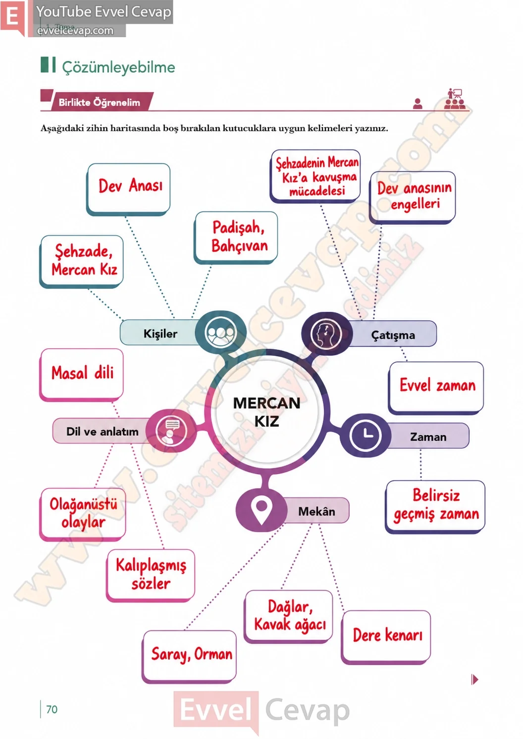10-sinif-turk-dili-ve-edebiyati-ders-kitabi-meb-yayinlari-cevabi-sayfa-70-2026
