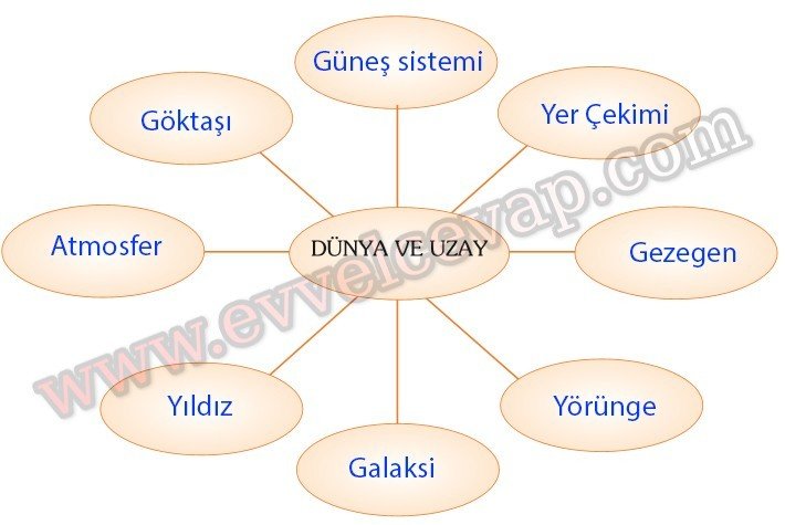 Dünya ve uzay denince aklınıza hangi sözcükler geliyor