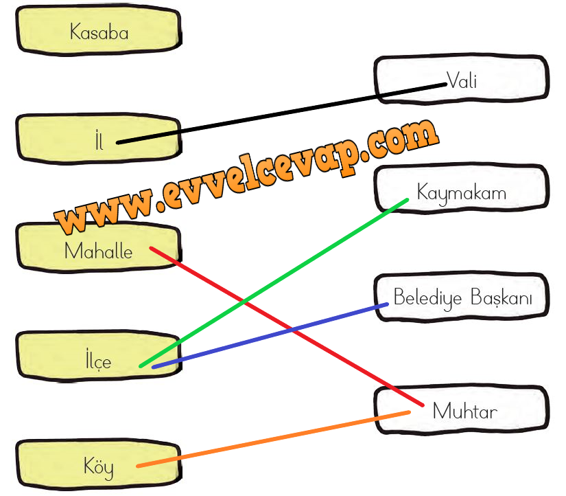 3. Sınıf Meb Yayınları Hayat Bilgisi Ders Kitabı Sayfa 119 Cevabı 