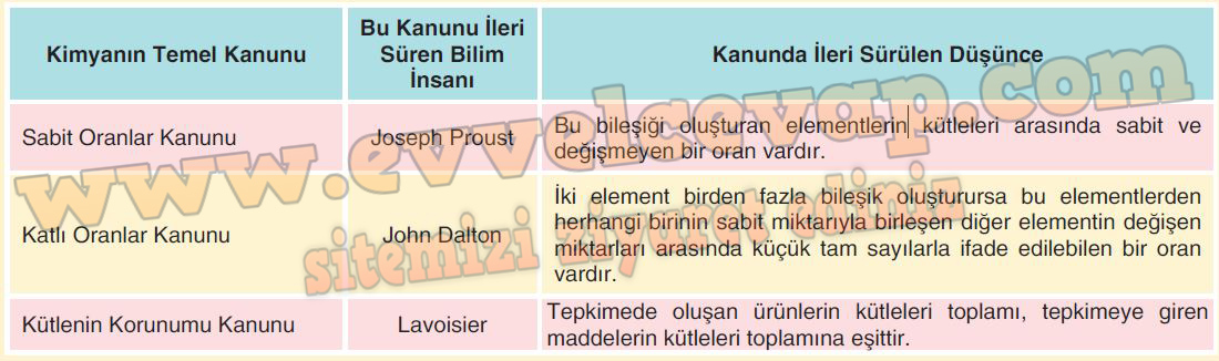 10. Sınıf Kimya SDR Dikey Yayıncılık Ders Kitabı Cevapları Sayfa 20