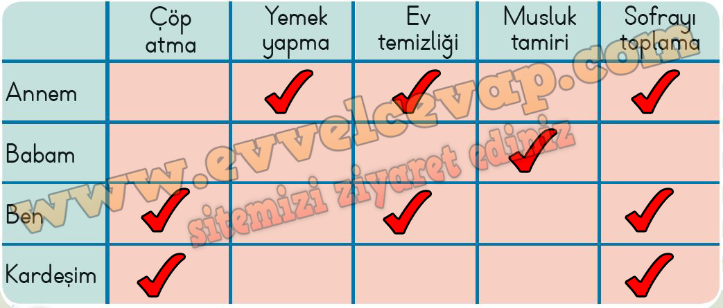 Evdeki Sorumluluklarımız Cevapları (2. Sınıf Hayat Bilgisi)