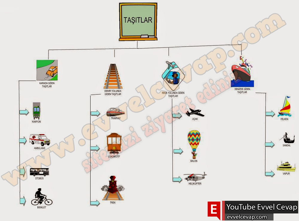Örnekte taşıtlarla ilgili verilen kavram haritasını inceleyiniz. Siz de ışıklı trafik cihazlarını kullanarak bir kavram haritası oluşturunuz.