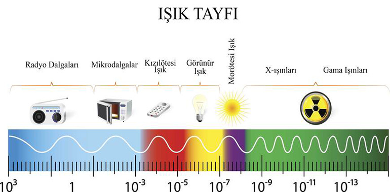 Işık Tayfı Nedir?