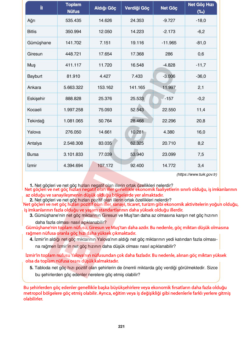 10-sinif-cografya-ders-kitabi-cevaplari-tutku-yayincilik-sayfa-221
