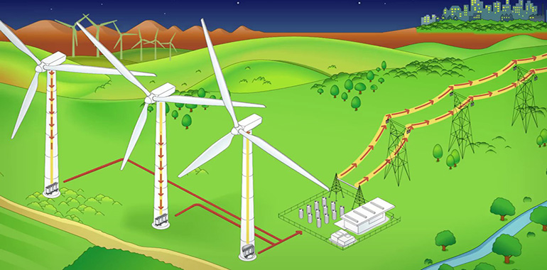 Rüzgar Enerjisi Nasıl Çalışır?