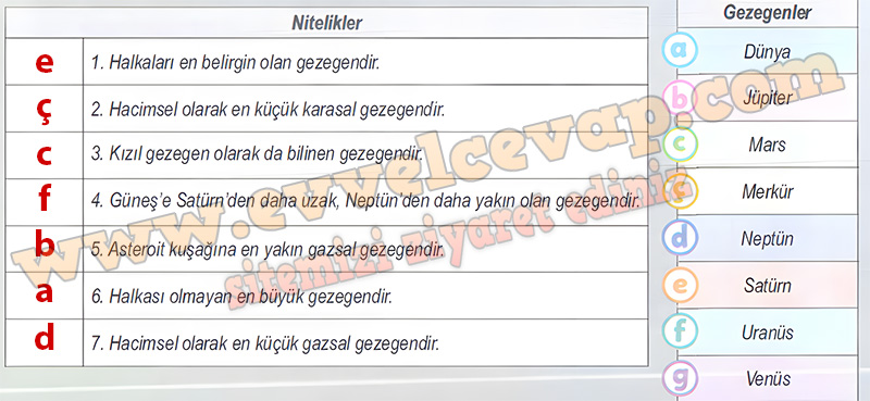 Aşağıdaki tabloda Güneş sistemindeki bazı gezegenlere ilişkin nitelikler ve Güneş sistemindeki gezegenlerin isimleri verilmiştir. Gezegenlerle uygun nitelikleri eşleştiriniz.