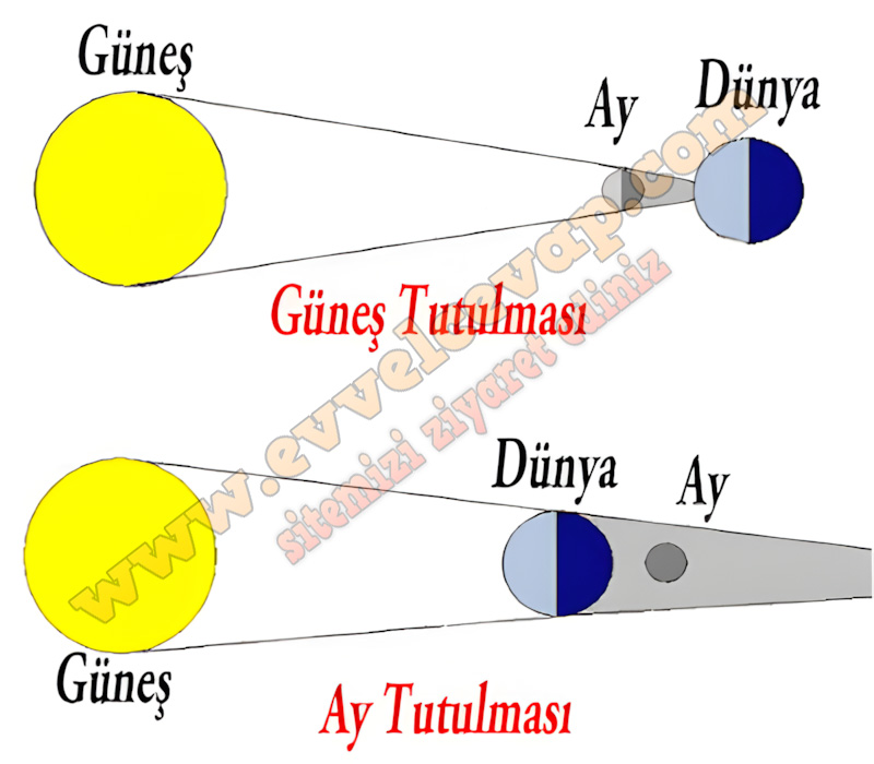 Sayfa 27'deki "Hazırlanalım" bölümünde Güneş ve Ay tutulması ile ilgili elde ettiğimiz bilgileri değerlendiriniz. Arkadaşlarımızla fikir alışverişinde bulunarak Güneş ve Ay tutulmasını tanımlayınız. Bu tutulmaların nasıl gerçekleştiğini çiziniz.