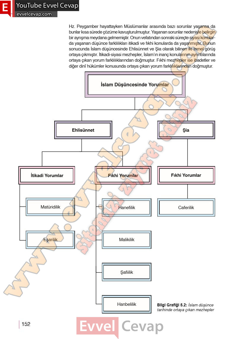 10-sinif-din-kulturu-ders-kitabi-cevaplari-meb-yayinlari-2025-2026-sayfa-152