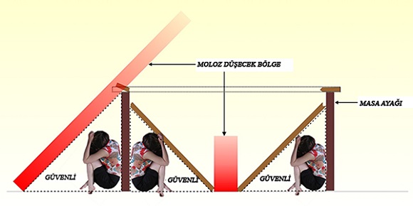 Deprem Esnasında Yapılması Gerekenler