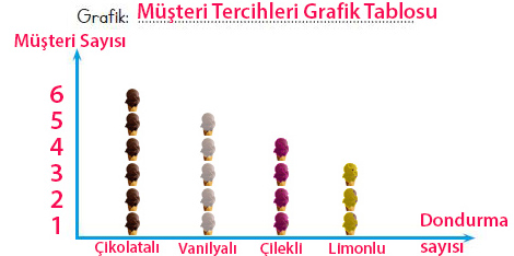 Musterilerin Tercihini Sekil Grafigi Olusturarak Gosteriniz