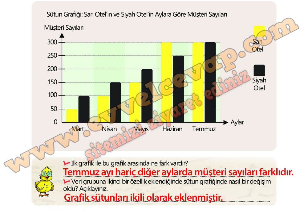 Sayfa 99 Da Siyah Otel In Aylara Gore Musteri Sayilarini Gosteren Sutun Grafigi Verilmistir Bu Grafige Sari Otel In Ayni Aylardaki Musteri Sayilari Da Eklendiginde Grafikte Nasil Bir Degisim Oldugunu Inceleyiniz