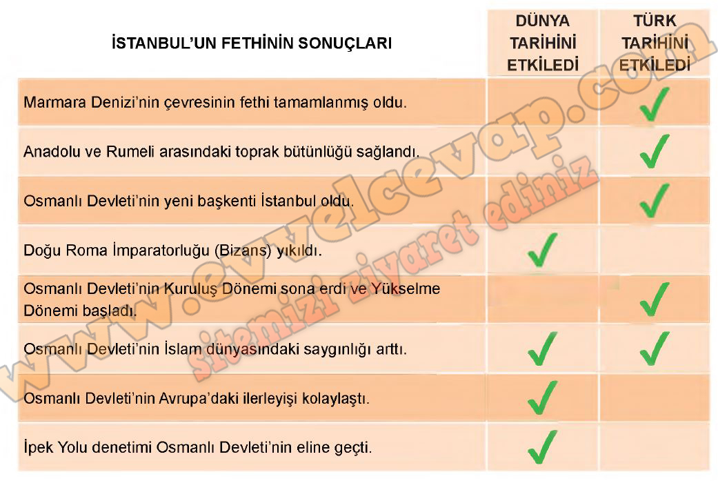 7. Sınıf Sosyal Bilgiler Çalışma Sayfaları Kitabı Cevapları 2. Ünite ...