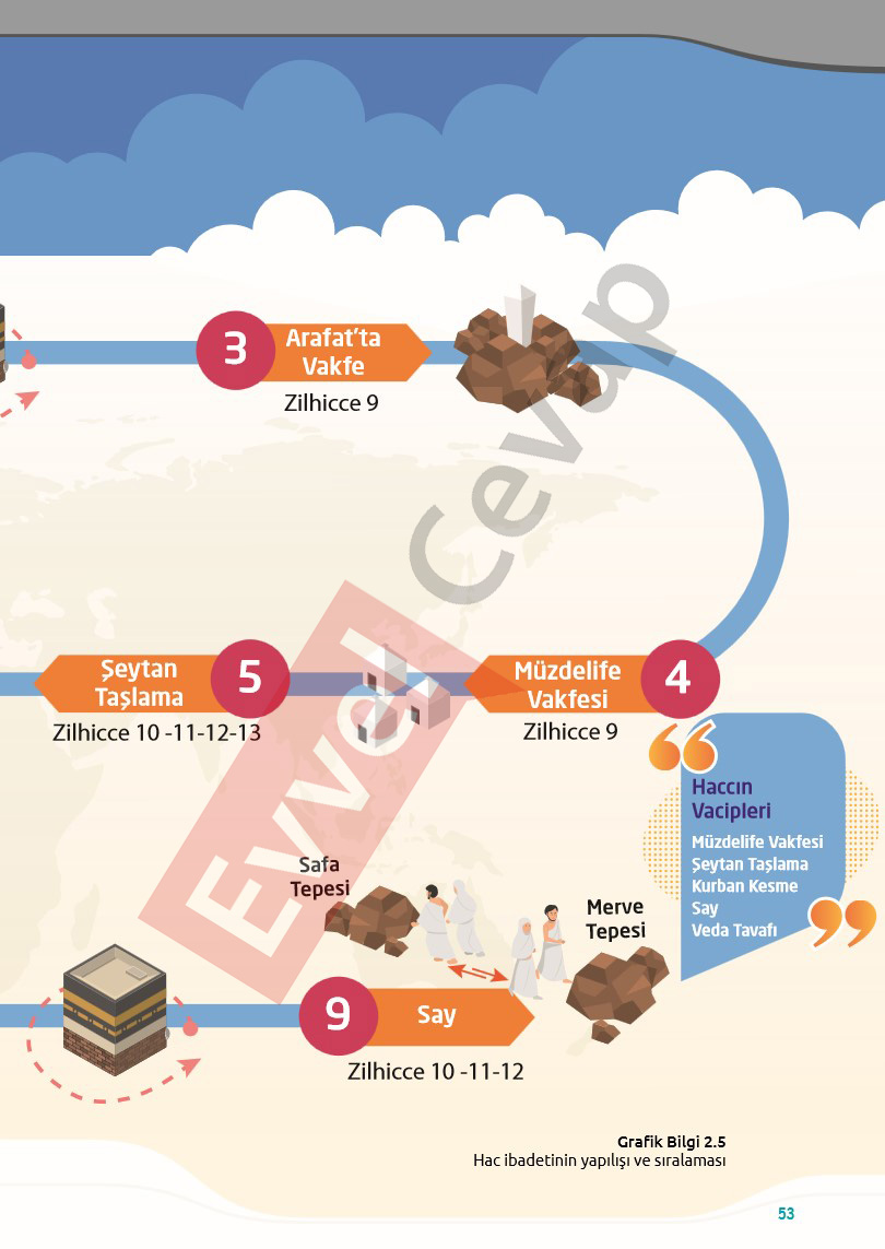 7-sinif-din-kulturu-ders-kitabi-cevaplari-meb-sayfa-53